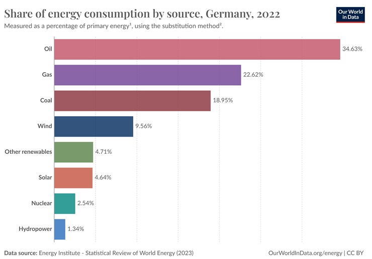 Consumo di energia primaria in Germania nel 2022