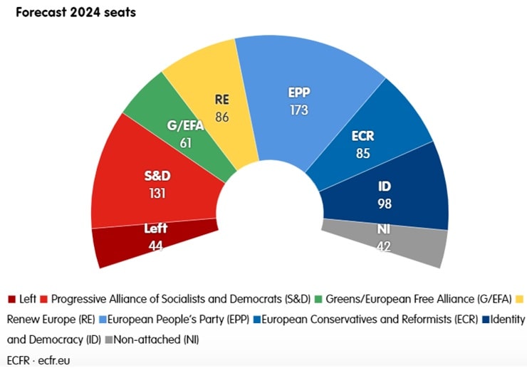 Previsione sulla composizione dell’Europarlamento dopo le Elezioni Europee 2024