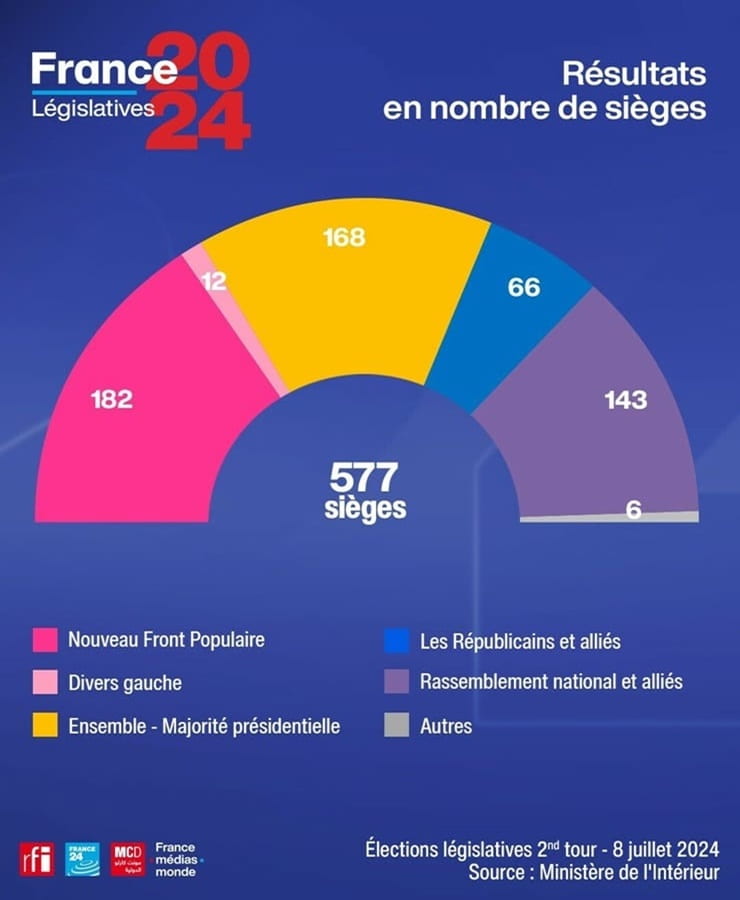 I risultati delle Elezioni Legislative 2024 in Francia. Democrazia